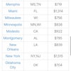 Photo 9: Average rent cities list